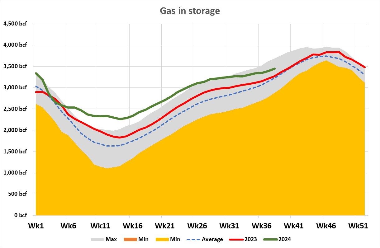Gas in UG Sept 2024.jpg
