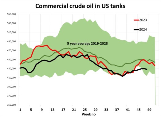 oil storage nov 2024.jpg