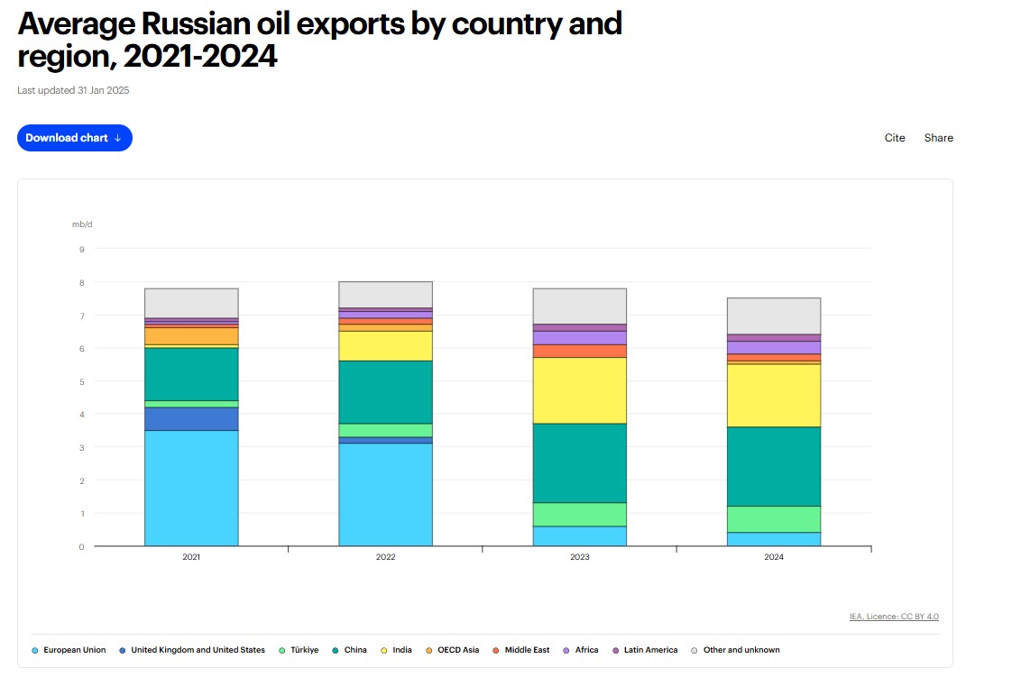IEA Average Russian Oil Exports by Country and Region 2021-2024.jpg