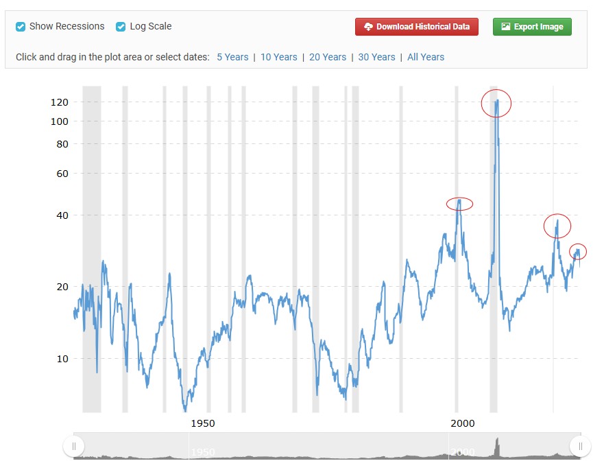 S&amp;P 500 PE Ratio