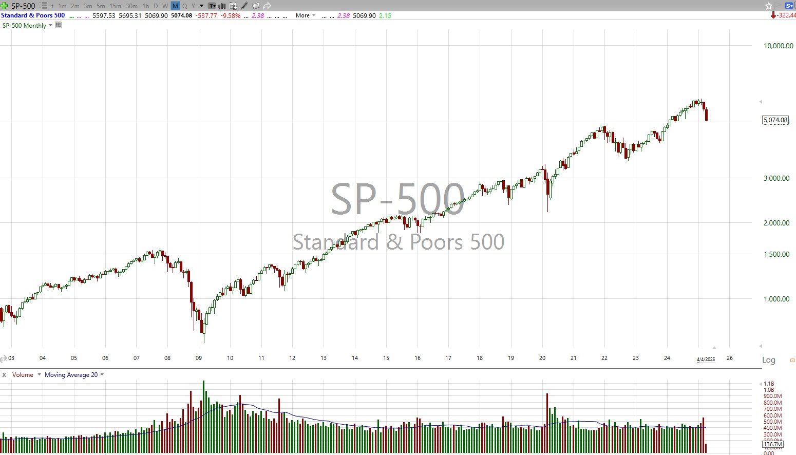 S&amp;P 500 Monthly
