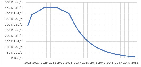 Whitecap production profile.jpg