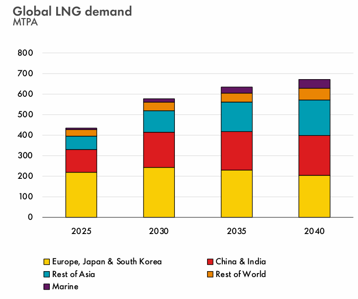 World LNG demand.png